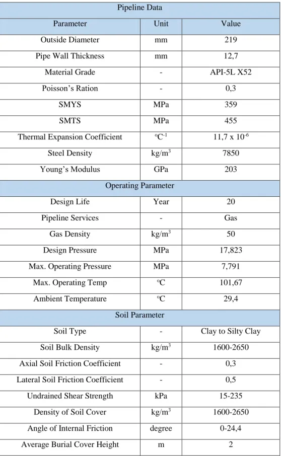 Tabel 1.1 Data pipa dan parameter operasinya  Pipeline Data 