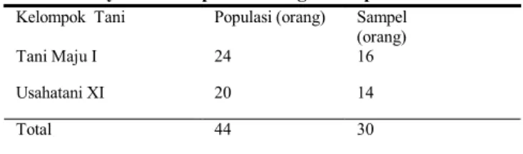 Tabel 1. Penyebaran Populasi Sebagai Sampel Kelompok  Tani  Populasi (orang) Sampel 