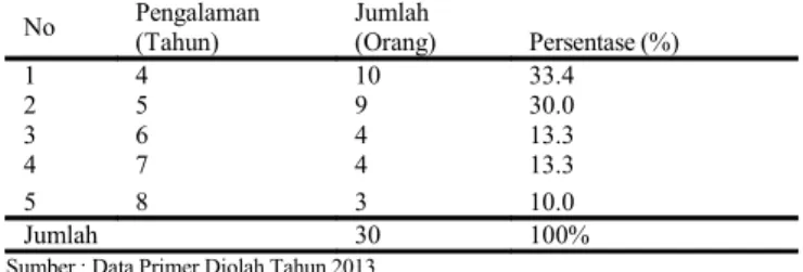Tabel   2.   Umur   Petani   Kopi   Desa   Sukorejo   Kecamatan Sumber Wringin Kabupaten Bondowoso