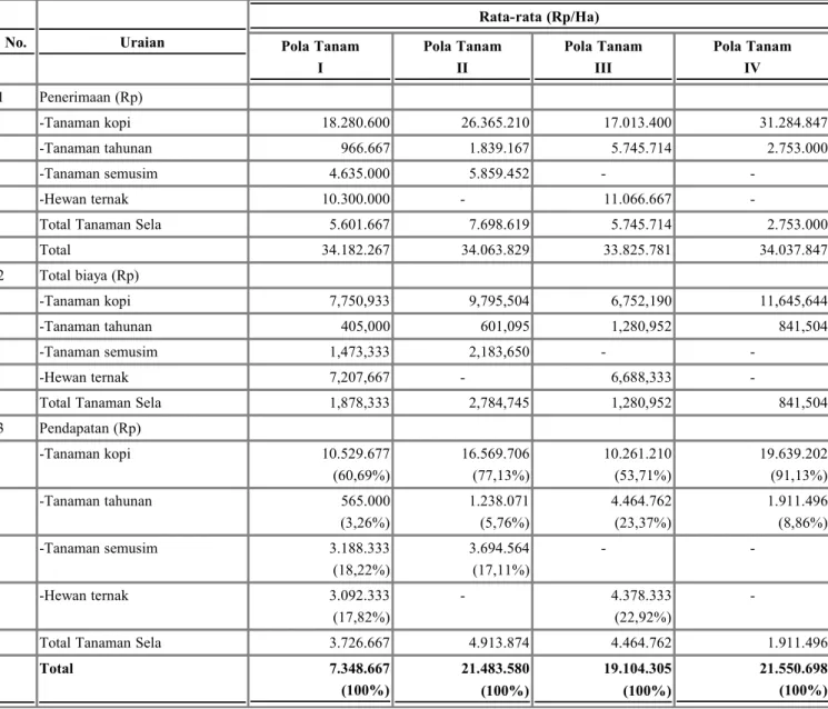 Tabel 5. Rata-Rata Penerimaan Total Biaya Dan Pendapatan Untuk Usahatani Kopi Arabika Pada Berbagai Pola Tanam Terpadu Di Desa Sukorejo Kecamatan Sumber Wringin