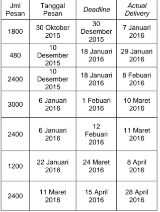 Tabel I.1 Data Pemesanan CV Biensi Bulan  Oktober 2015 – April 2016 
