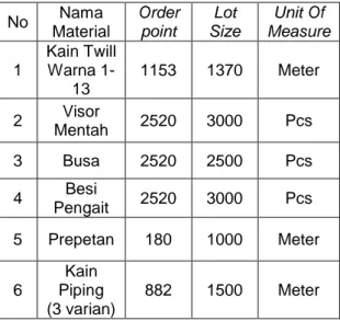 Tabel III.9 Perhitungan Order point 