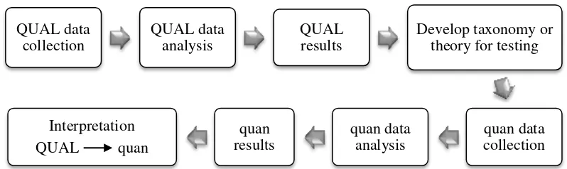 Gambar 3.1. Exploratory Design: Taxonomy Development Model (QUAL emphasized) 