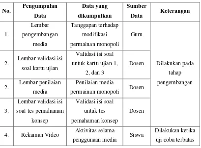 Tabel 3.1. Teknik Pengumpulan Data 