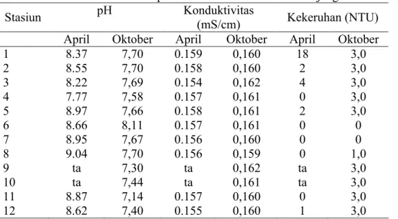 Tabel 4.  Kondisi beberapa Parameter Kualitas air Penunjang  di Danau Toba