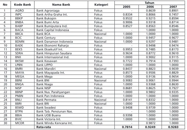 Tabel 3. Efisiensi Relatif  Kinerja Bank-bank Go Public Tahun 2005-2007