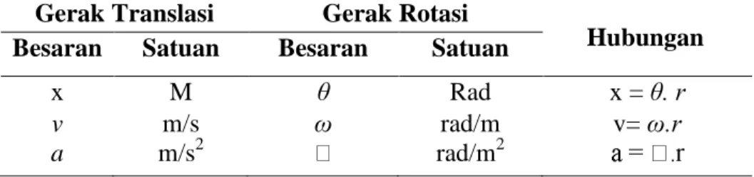 Tabel 2.5. Perbandingan Gerak Translasi dan Rotasi  Gerak Translasi  Gerak Rotasi 