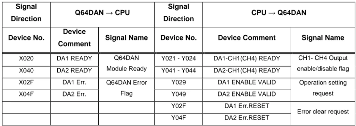 Tabel 3.1 Input Output Q64DAN 