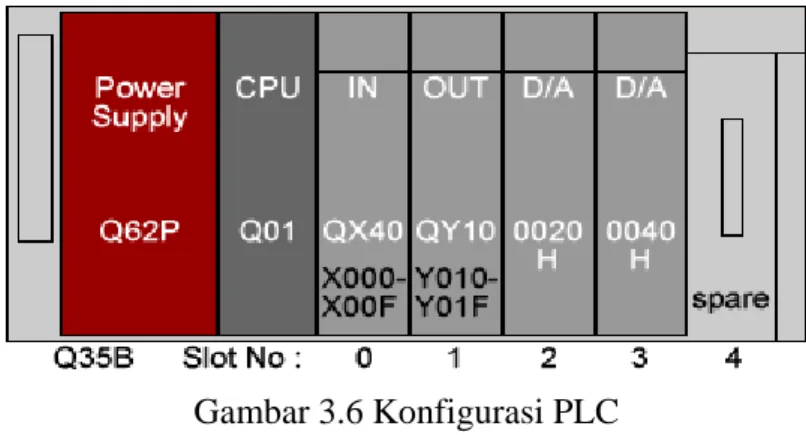 Gambar 3.6 Konfigurasi PLC 