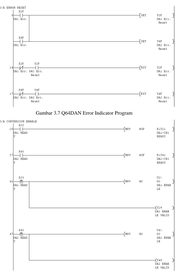 Gambar 3.7 Q64DAN Error Indicator Program 