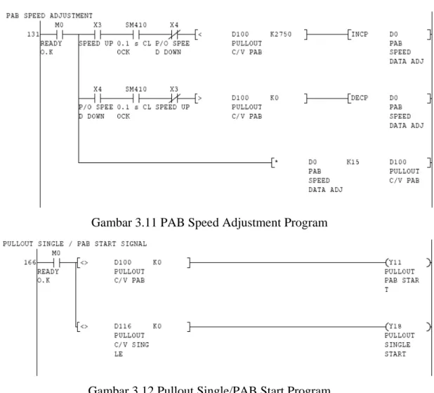 Gambar 3.11 PAB Speed Adjustment Program 