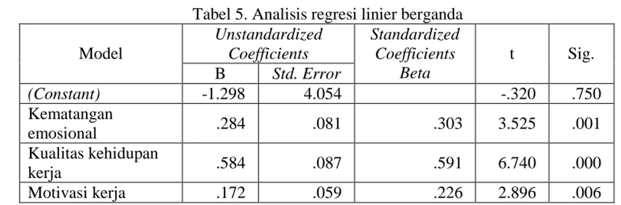 Tabel 5. Analisis regresi linier berganda  Model  Unstandardized Coefficients  Standardized Coefficients  Beta  t  Sig