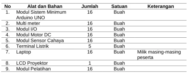 Tabel 2 Materi Pelatihan 