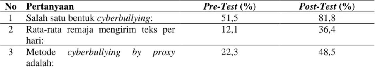 Tabel 2.  Perbandingan Hasil Kuesioner Pre-Test dan Post-Test 