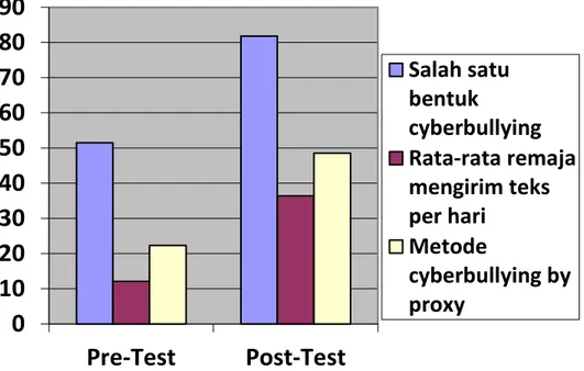 Gambar 2. Diagram Pre-Test dan Post-Test tentang Perempuan dan Cyberbullying 