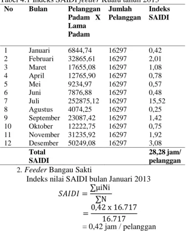 Tabel  4.2  Indeks  SAIDI  feeder  Bangau  Sakti  tahun  2013    No    Bulan  Pelanggan  Padam  X  Lama  Padam  Jumlah  Pelanggan  Indeks SAIDI  1    Januari   6965,42  16717  0,42  2    Februari  4179,25  16717  0,25  3    Maret   5572,33  16717  0,33  4 