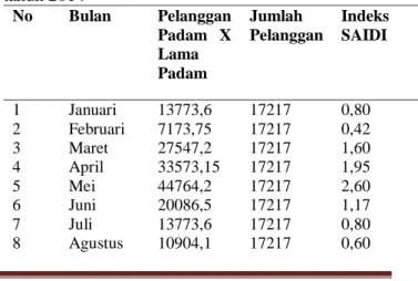 Tabel  4.3  Indeks  SAIDI  feeder  Taman  Karya  tahun  2013    No    Bulan  Pelanggan  Padam  X  Lama  Padam  Jumlah  Pelanggan  Indeks SAIDI  1    Januari   527,5  2110  0,25  2    Februari  844  2110  0,40  3    Maret   2391,33  2110  1,13  4    April  