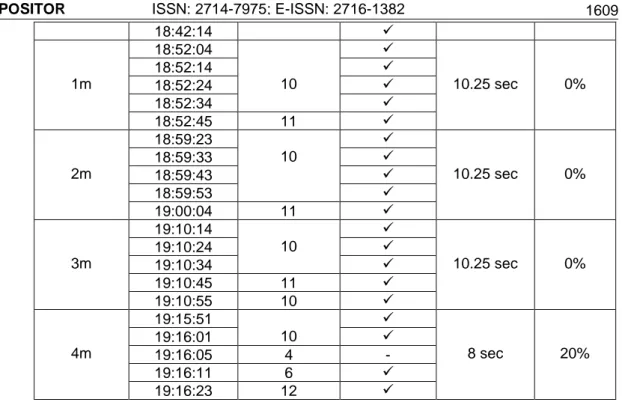 Tabel 2. Hasil Pengujian Sensor Node 