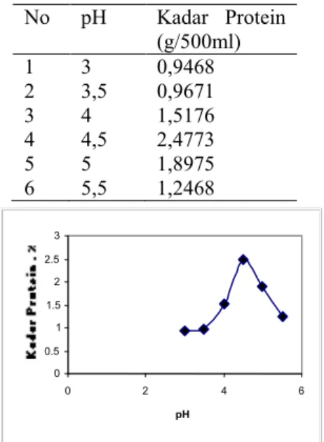 Tabel 2. Pengaruh pH terhadap kadar protein produk. No pH Kadar  Protein (g/500ml) 1 3 0,9468 2 3,5 0,9671 3 4 1,5176 4 4,5 2,4773 5 5 1,8975 6 5,5 1,2468