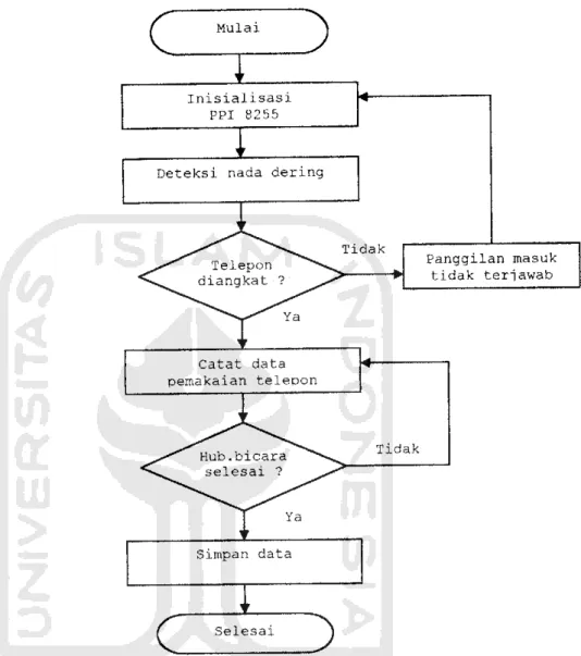 Gambar 3.8 Diagram Alir Program Sistem Monitoring Waktu Pemakaian Telepon Masuk (Incoming Call)