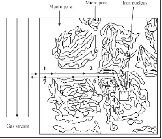 Gambar 2.8 Garis besar mekanisme reduksi untuk mineral  berpori (Bogdandy, Von, &amp; Engell, 1971)