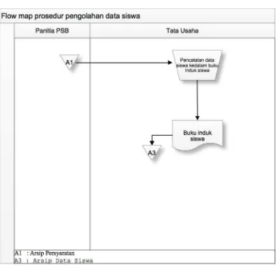 Gambar 4.2 Flowmap prosedur pengolahan data siswa yang sedang berjalan 