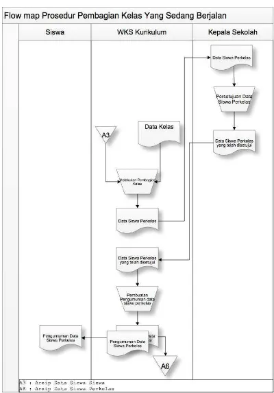Gambar 4.4 Flowmap prosedur pembagian kelas yang sedang berjalan 