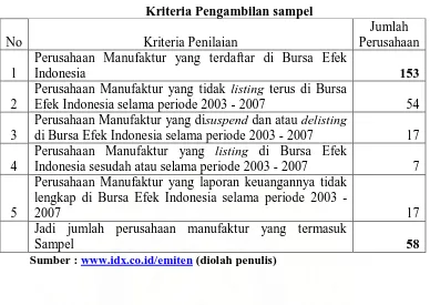 Tabel 1.3 Kriteria Pengambilan sampel 