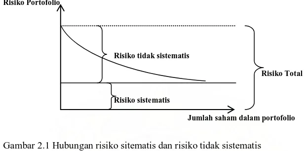 Gambar 2.1 Hubungan risiko sitematis dan risiko tidak sistematis Sumber : Halim (2005:43) 
