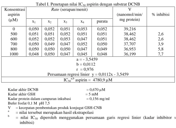 Tabel I. Penetapan nilai IC 50  aspirin dengan substrat DCNB  Konsentrasi  aspirin   (M)  Rate (serapan/menit)    V  (nanomol/min/mg protein)  % inhibisi  x 1 x 2 x 3 x 4 purata  0  500  600  700  800  1000  0,050 0,051 0,052 0,050 0,050 0,048  0,052 0,05