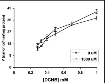 Gambar 2.   Kurva  [DCNB]  vs  V  untuk  memperlihatkan  kemampuan  aspirin  dalam  menurun-  kan aktivitas enzim GST kelas  