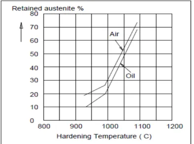 Gambar 2.13 : Hubungan antara temperatur pengerasan dengan jumlah austenit  sisa yang terbentuk
