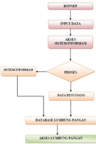 Gambar 3.1. Skema Sistem Informasi Lumbung  Pangan 