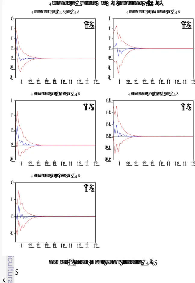 Gambar 2. Grafik impuls respon terhadap CR-V 