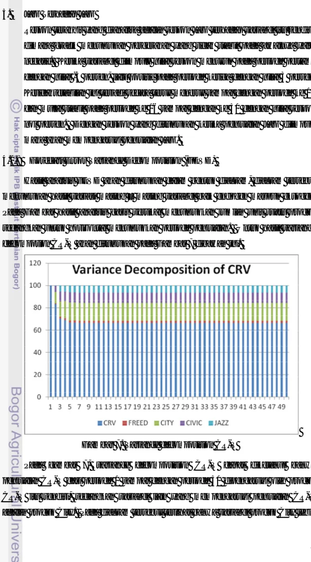 Gambar 7. Variance decomposition CR-V 