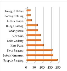 Gambar 4. Laju Konversi Sawah Kec. Koto Tangah (2007-2012)   Lahan  permukiman  terus 