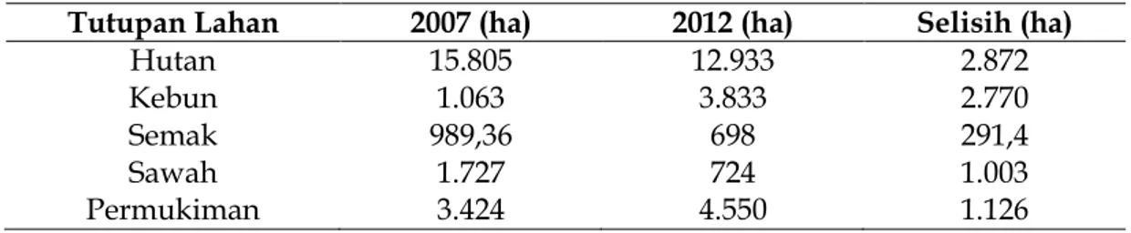 Tabel 1.Perubahan Tutupan Lahan Kec. Koto Tangah (2007-2012) 