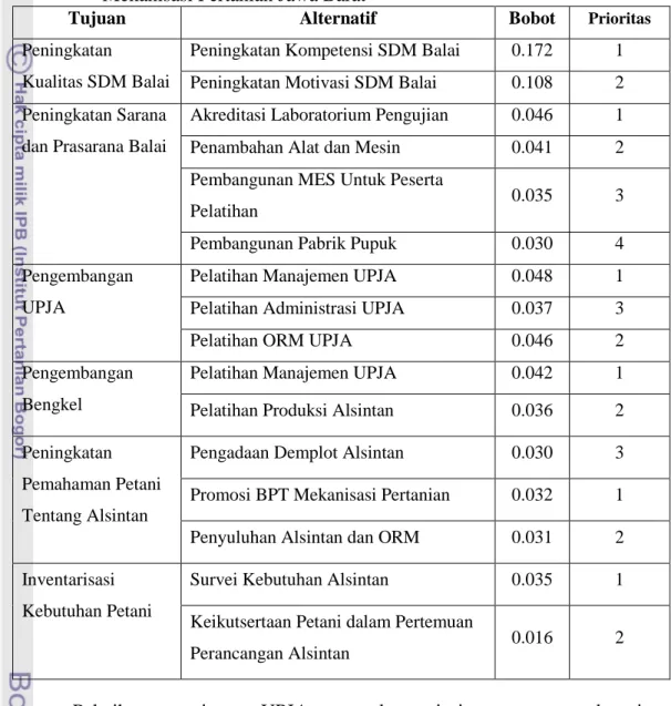 Tabel 27. Hasil Pengolahan Vertikal Elemen Alternatif pada Pengembangan BPT  Mekanisasi Pertanian Jawa Barat 