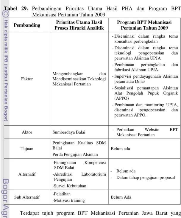 Tabel  29.  Perbandingan  Prioritas  Utama  Hasil  PHA  dan  Program  BPT  Mekanisasi Pertanian Tahun 2009 