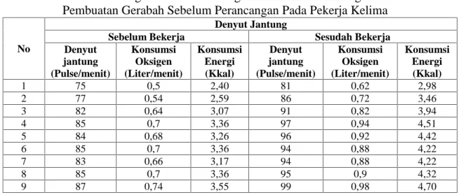 Tabel 4.53 Hasil Perhitungan Konsumsi Oksigen dan Konsumsi Energi Proses Pembuatan Gerabah Sebelum Perancangan Pada Pekerja Kelima