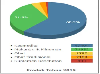 Gambar 1.2 Produk Beredar di Indonesia  Sumber: BPOM (2019) 