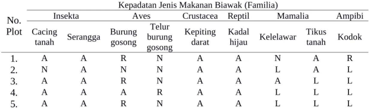 Tabel 3. Jenis pakan biawak ekor biru dan kepadatannya di pulau Mansinam.