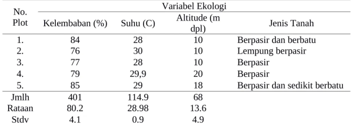 Tabel 2. Beberapa komponen habitat biawak (Varanus spp.) di pulau Mansinam.
