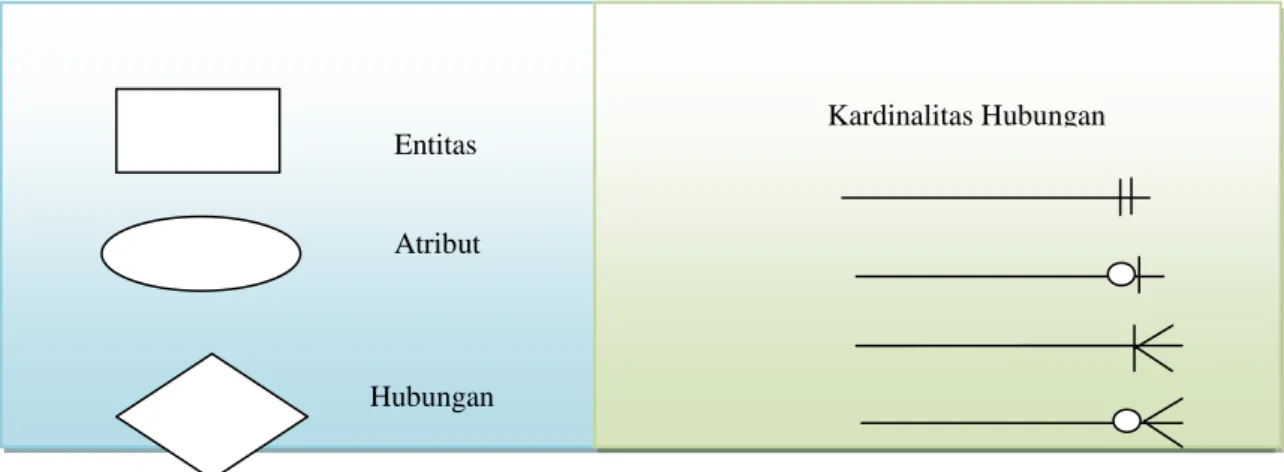 Gambar II.3 : Sejumlah notasi pada model E-R  Sumber : Abdul Kadir (2009:31) 