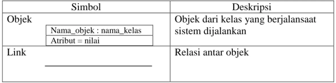 Diagram objek menggambarkan struktur sistem dari segi penamaan objek  dan jalannya objek dalam sistem