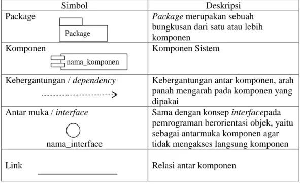 Gambar II.10 : Diagram Komponen  Sumber : Rosa A.S &amp; M. Shalahuddin (2011 : 126) 