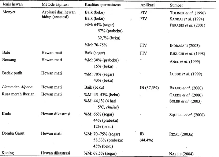 Tabel 1. Pengolahan dan pemanfaatan spermatozoa cauda epididimis Jenis hewan Metode aspirasi