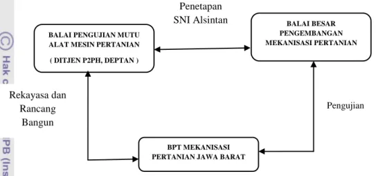 Gambar  1.  Hubungan  Balai  Mekanisasi  Pertanian  Jawa  Barat  dengan  Instansi  Vertikal 