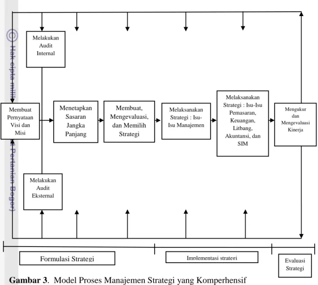 Gambar 3.  Model Proses Manajemen Strategi yang Komperhensif                     Sumber : David (2006)