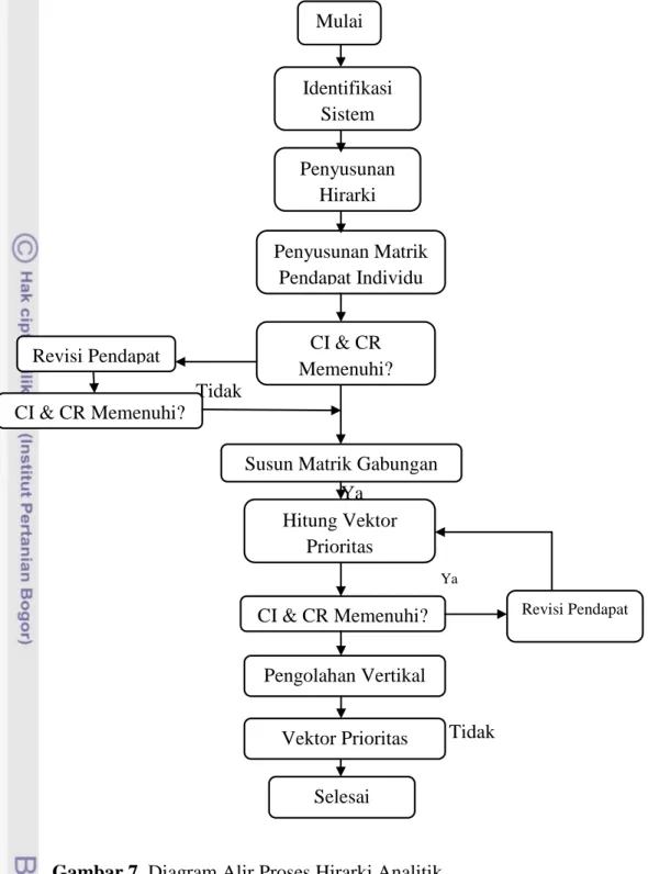 Gambar 7. Diagram Alir Proses Hirarki Analitik            Sumber : Fewidarto (1996) Vektor Prioritas Sistem Revisi Pendapat CI &amp; CR Memenuhi?  Revisi Pendapat 